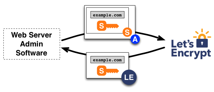 WordPress SSL Kurulumu: Adım Adım Rehber 1 Let’s Encrypt